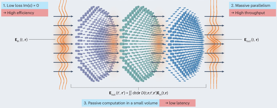 Metamaterial optical computational advantage